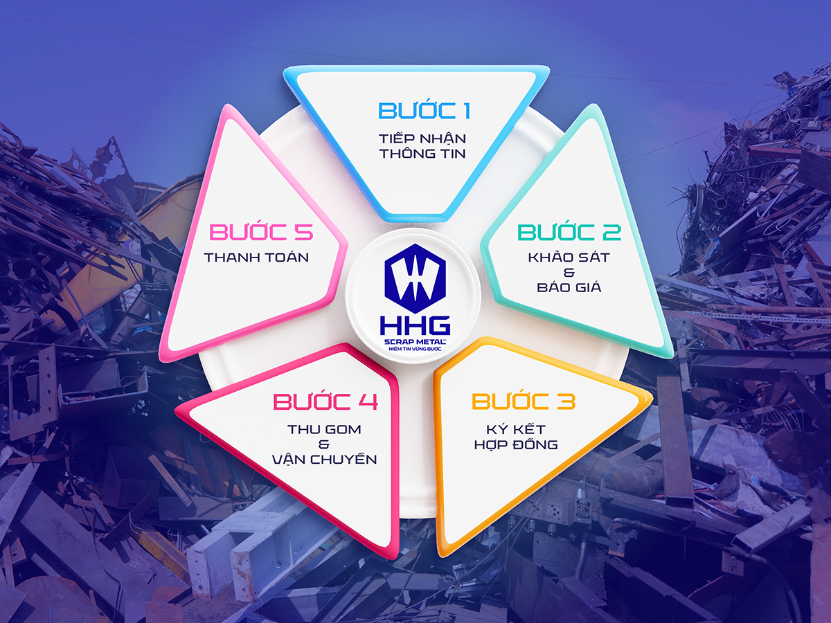 Quy trình thu mua phế liệu tại Huy Hoàng Gia